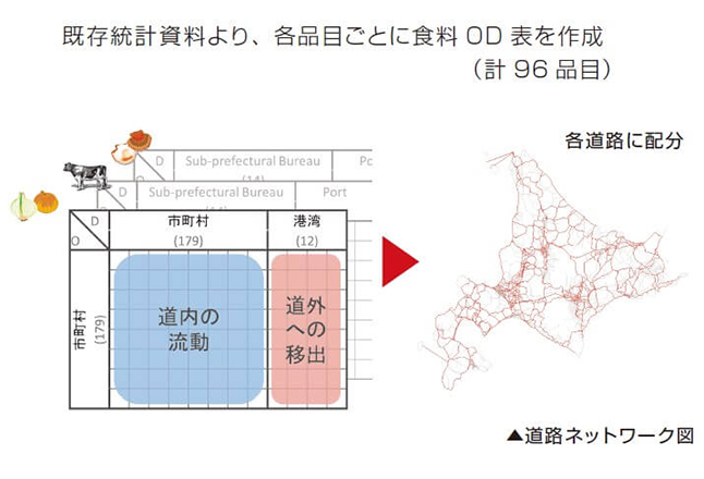 既存統計資料より、各品目ごとに食品OD表(食品流動表)を作成し明確化します。